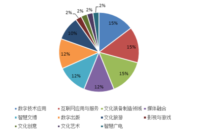 中國人民大學(xué)國家文化和科技融合示范基地 數(shù)字文化創(chuàng)意內(nèi)容應(yīng)用服務(wù)的七大特征與趨勢(shì)
